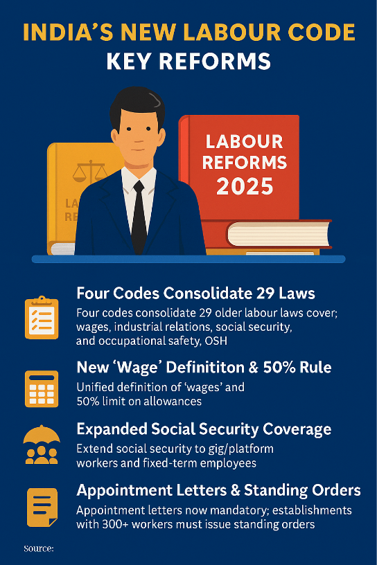 India’s New Labour Codes (2025): Key Reforms, Big Changes, And What Employers Must Do Now