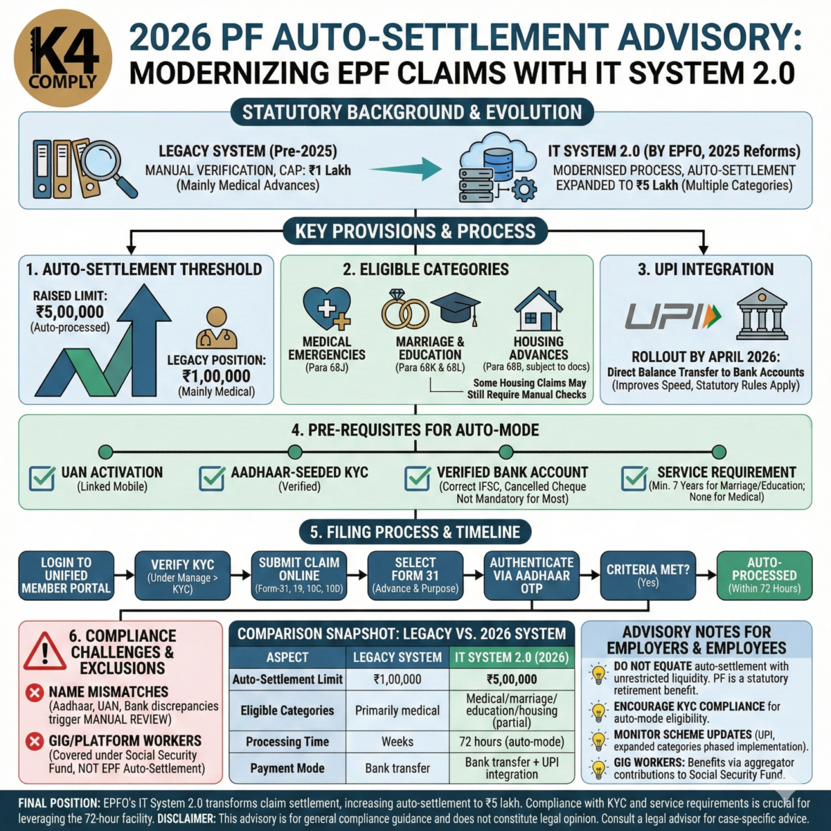 2026 PF Auto-Settlement Advisory
