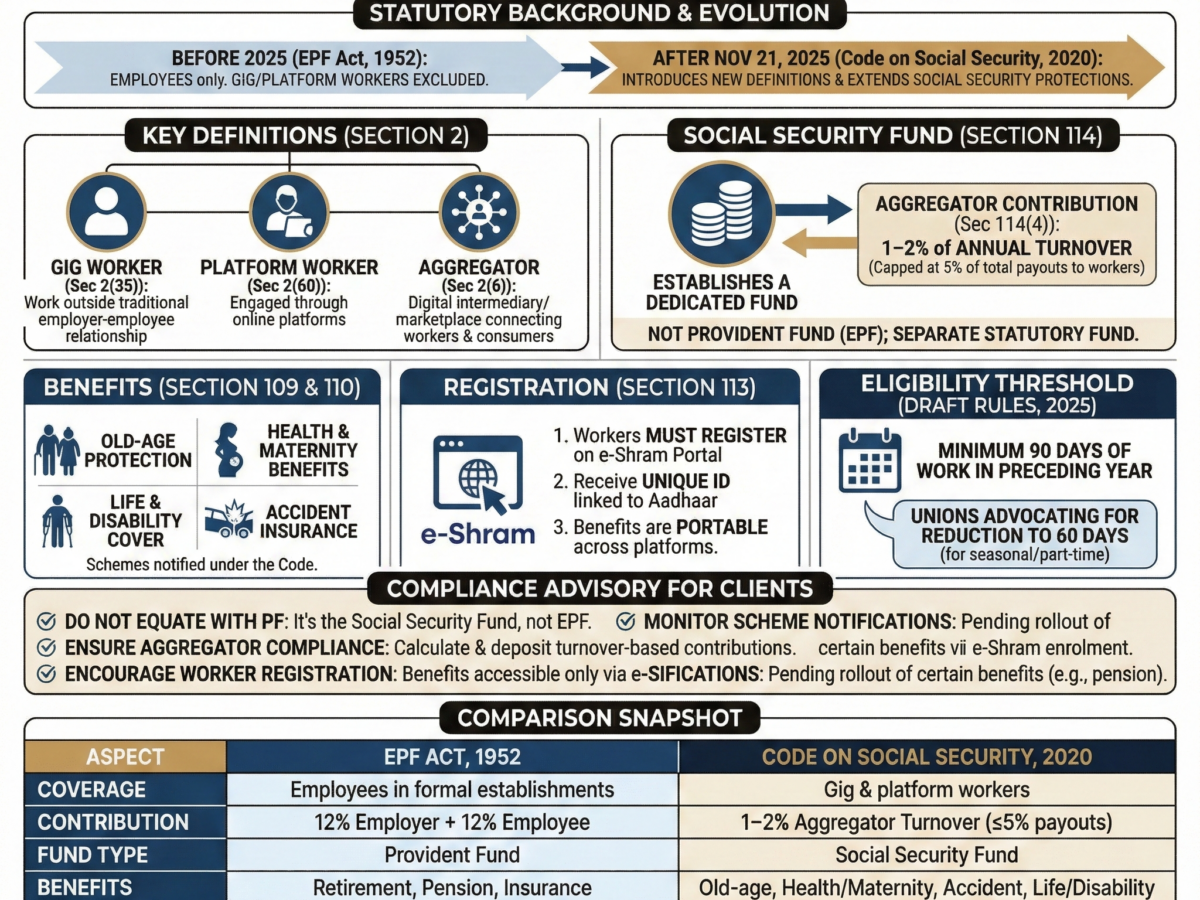 Gig & Platform Workers under the Code on Social Security, 2020