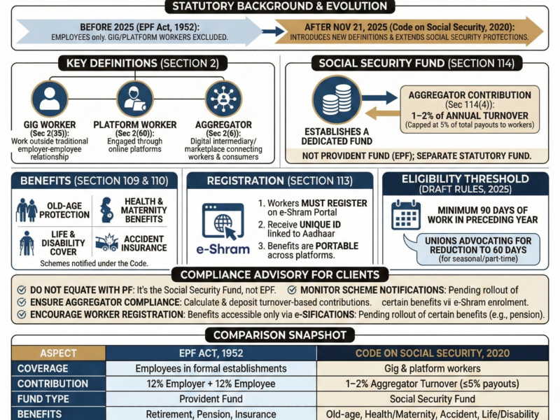 Gig & Platform Workers under the Code on Social Security, 2020