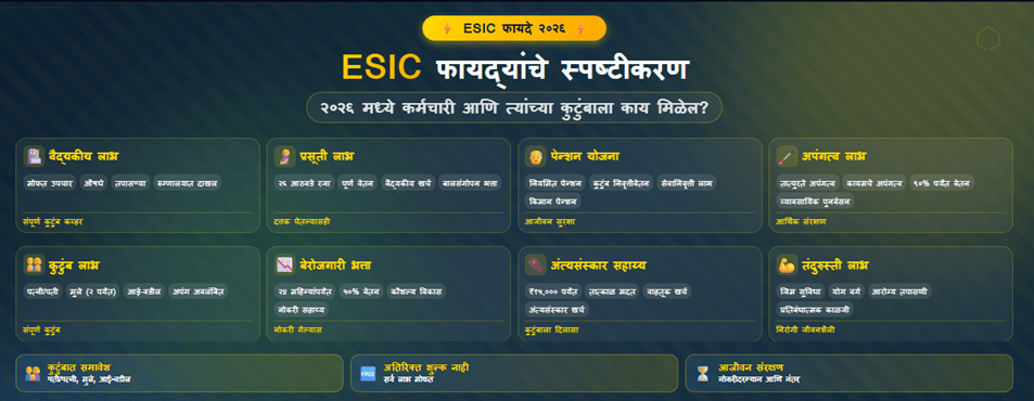 ESIC फायद्यांचे स्पष्टीकरण - २०२६ मध्ये कर्मचारी आणि त्यांच्या कुटुंबाला काय मिळेल?