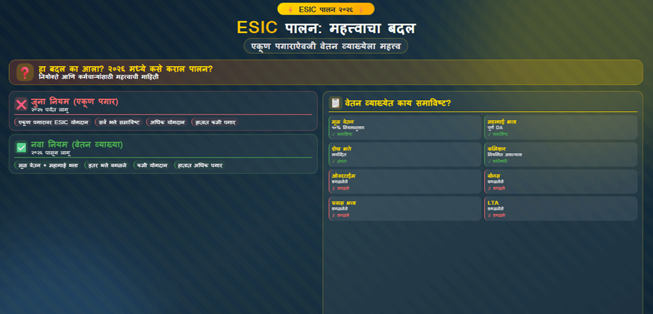 २०२६ मधील ESIC पालन: 'एकूण पगारा' ऐवजी 'वेतन व्याख्ये' ला महत्त्व का आले आहे?