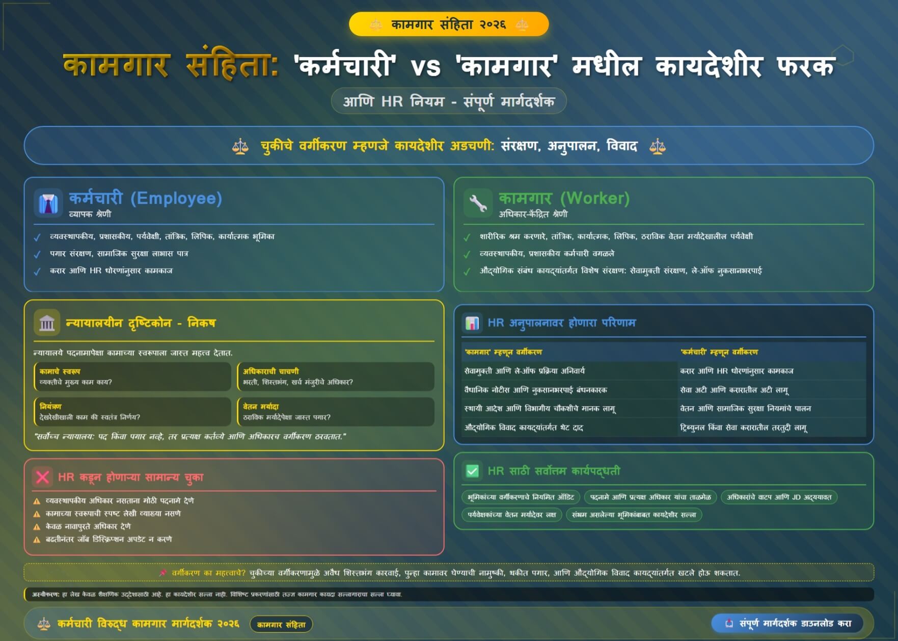 कामगार संहिता: 'कर्मचारी' vs 'कामगार' मधील कायदेशीर फरक आणि HR नियम