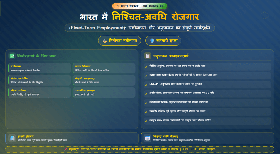 भारत में निश्चित-अवधि रोजगार (Fixed-Term Employment): लचीलापन और अनुपालन का संपूर्ण मार्गदर्शन
