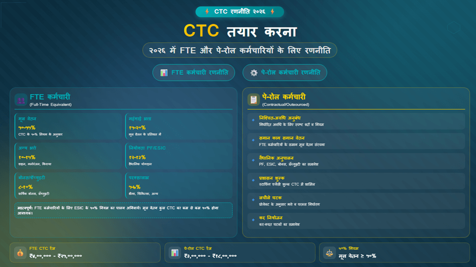 CTC तय करना: 2026 में FTE और पे-रोल कर्मचारियों के लिए रणनीति