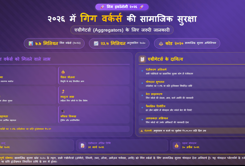 2026 में गिग वर्कर्स की सामाजिक सुरक्षा: एग्रीगेटर्स (Aggregators) के लिए जरूरी जानकारी