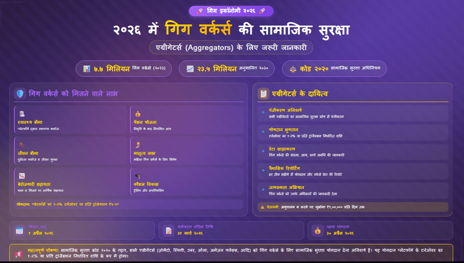 2026 में गिग वर्कर्स की सामाजिक सुरक्षा: एग्रीगेटर्स (Aggregators) के लिए जरूरी जानकारी
