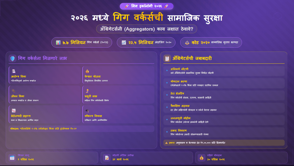 २०२६ मध्ये गिग वर्कर्सची सामाजिक सुरक्षा: ॲग्रिगेटर्सनी (Aggregators) काय लक्षात ठेवावे?