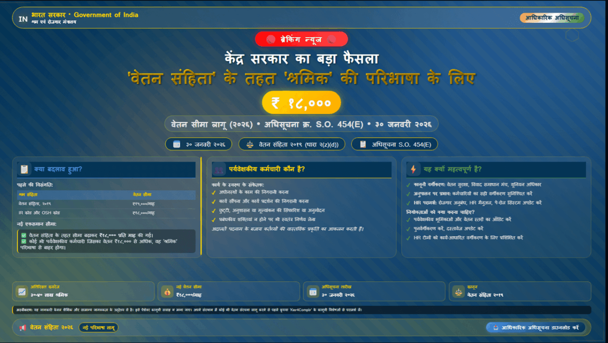 केंद्र सरकार का बड़ा फैसला: 'वेतन संहिता' के तहत 'श्रमिक' की परिभाषा के लिए ₹18,000 की वेतन सीमा लागू (2026)