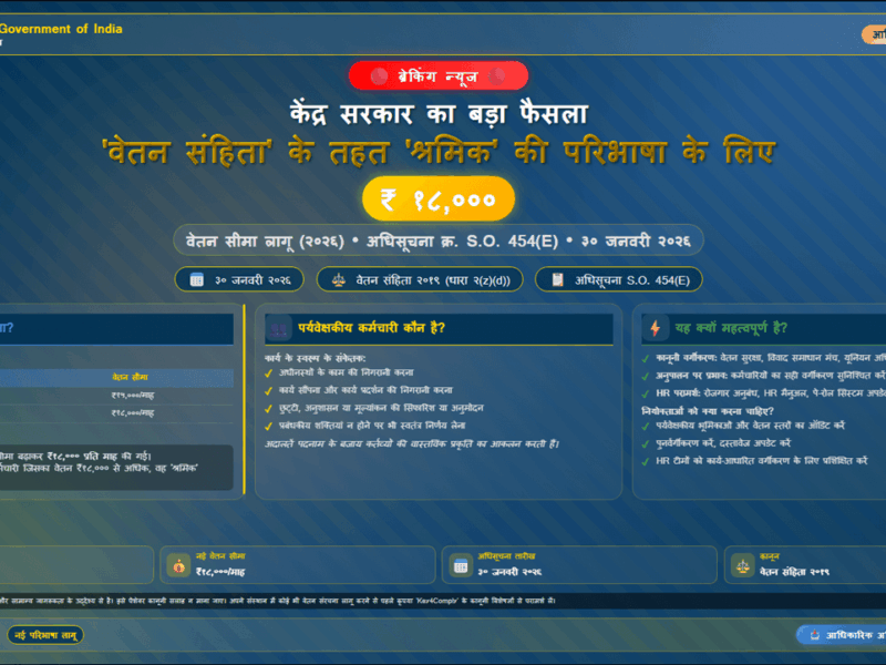 केंद्र सरकार का बड़ा फैसला: 'वेतन संहिता' के तहत 'श्रमिक' की परिभाषा के लिए ₹18,000 की वेतन सीमा लागू (2026)