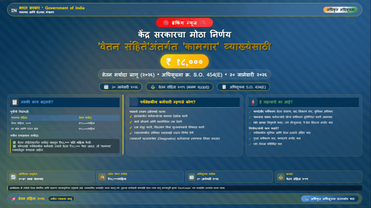 केंद्र सरकारचा मोठा निर्णय: 'वेतन संहिते'अंतर्गत 'कामगार' व्याख्येसाठी ₹१८,००० ची वेतन मर्यादा लागू (२०२६)