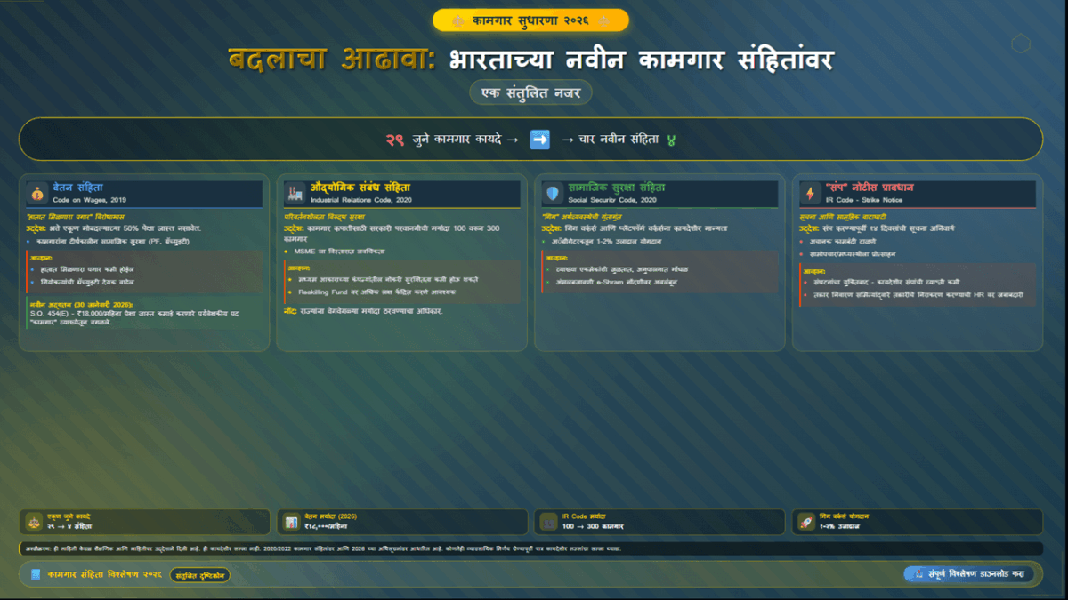 बदलाचा आढावा: भारताच्या नवीन कामगार संहितांवर एक संतुलित नजर