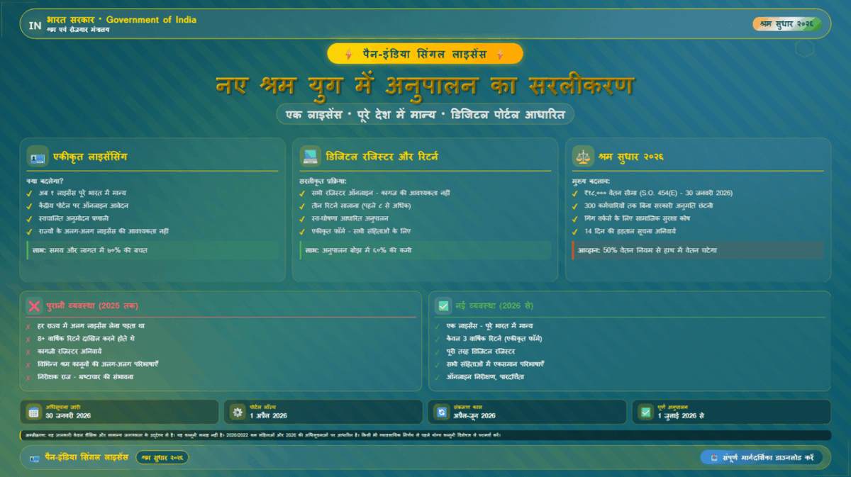 पैन-इंडिया सिंगल लाइसेंस: नए श्रम युग में अनुपालन का सरलीकरण