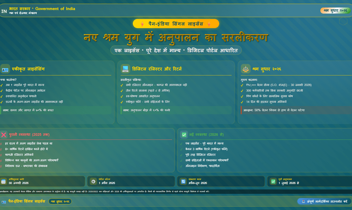 पैन-इंडिया सिंगल लाइसेंस: नए श्रम युग में अनुपालन का सरलीकरण