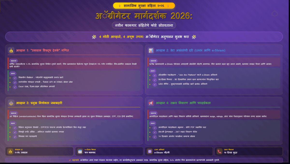 ॲग्रीगेटर मार्गदर्शक 2026: नवीन कामगार संहितेचे कोडे सोडवताना