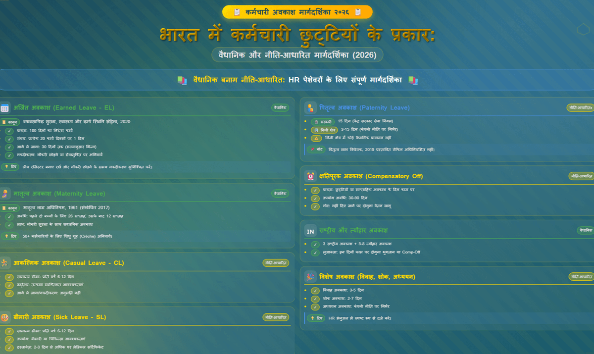 भारत में कर्मचारी छुट्टियों के प्रकार: वैधानिक और नीति-आधारित मार्गदर्शिका (2026)