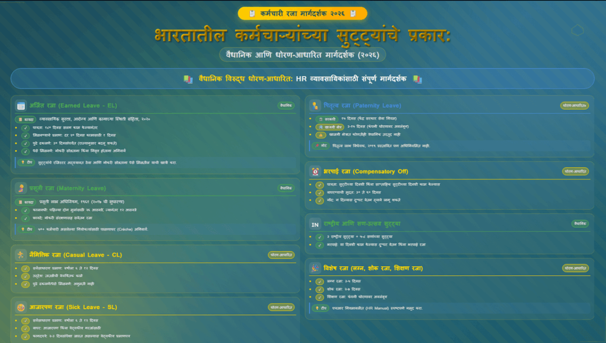 भारतातील कर्मचाऱ्यांच्या सुट्ट्यांचे प्रकार: वैधानिक आणि धोरण-आधारित मार्गदर्शक (२०२६)