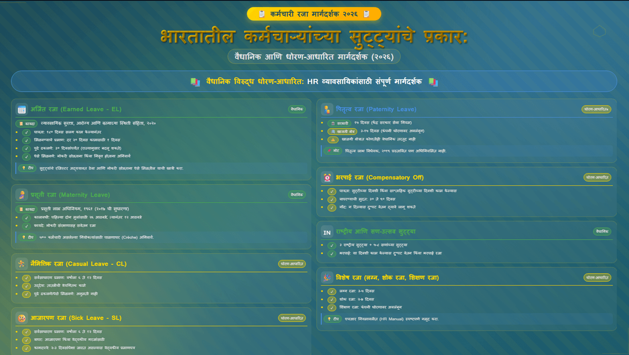 भारतातील कर्मचाऱ्यांच्या सुट्ट्यांचे प्रकार: वैधानिक आणि धोरण-आधारित मार्गदर्शक (२०२६)